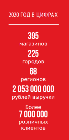 &laquo;КанцПарк&raquo;: более 100 новых магазинов за 2020 год и амбициозные планы развития