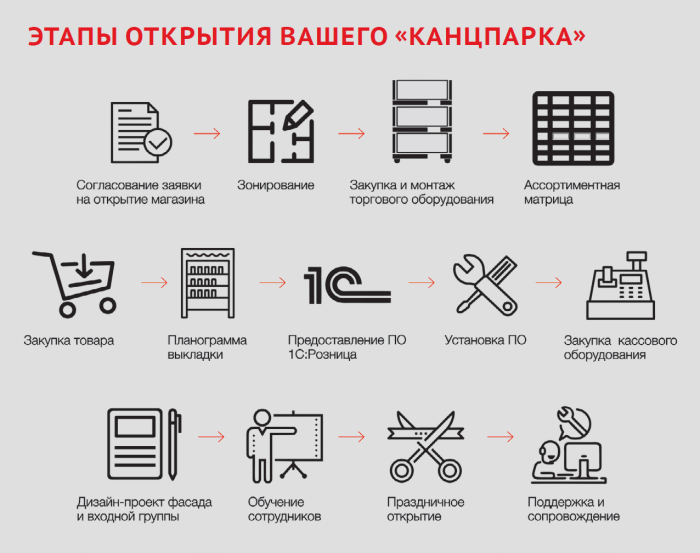 &laquo;КанцПарк&raquo;: более 100 новых магазинов за 2020 год и амбициозные планы развития