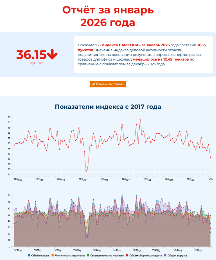 Индекс деловой активности ″Самсона″ в январе показал резкое снижение Индекс деловой активности ″Самсона″ в январе показал резкое снижение