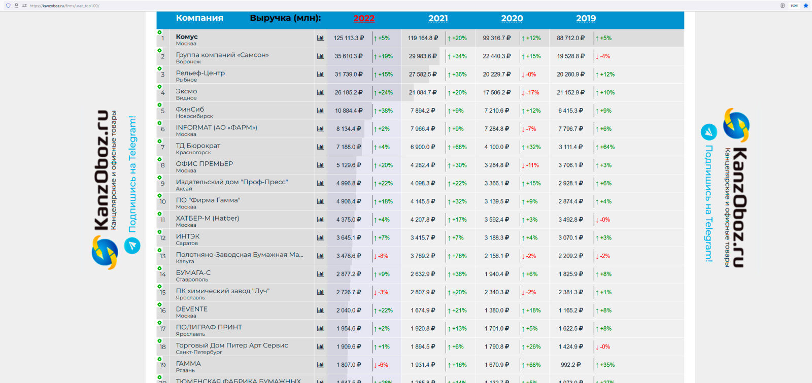 Русский топ 100 2022. Список всех блоггеров в топ 100. Популярные российские канцелярские фирмы.