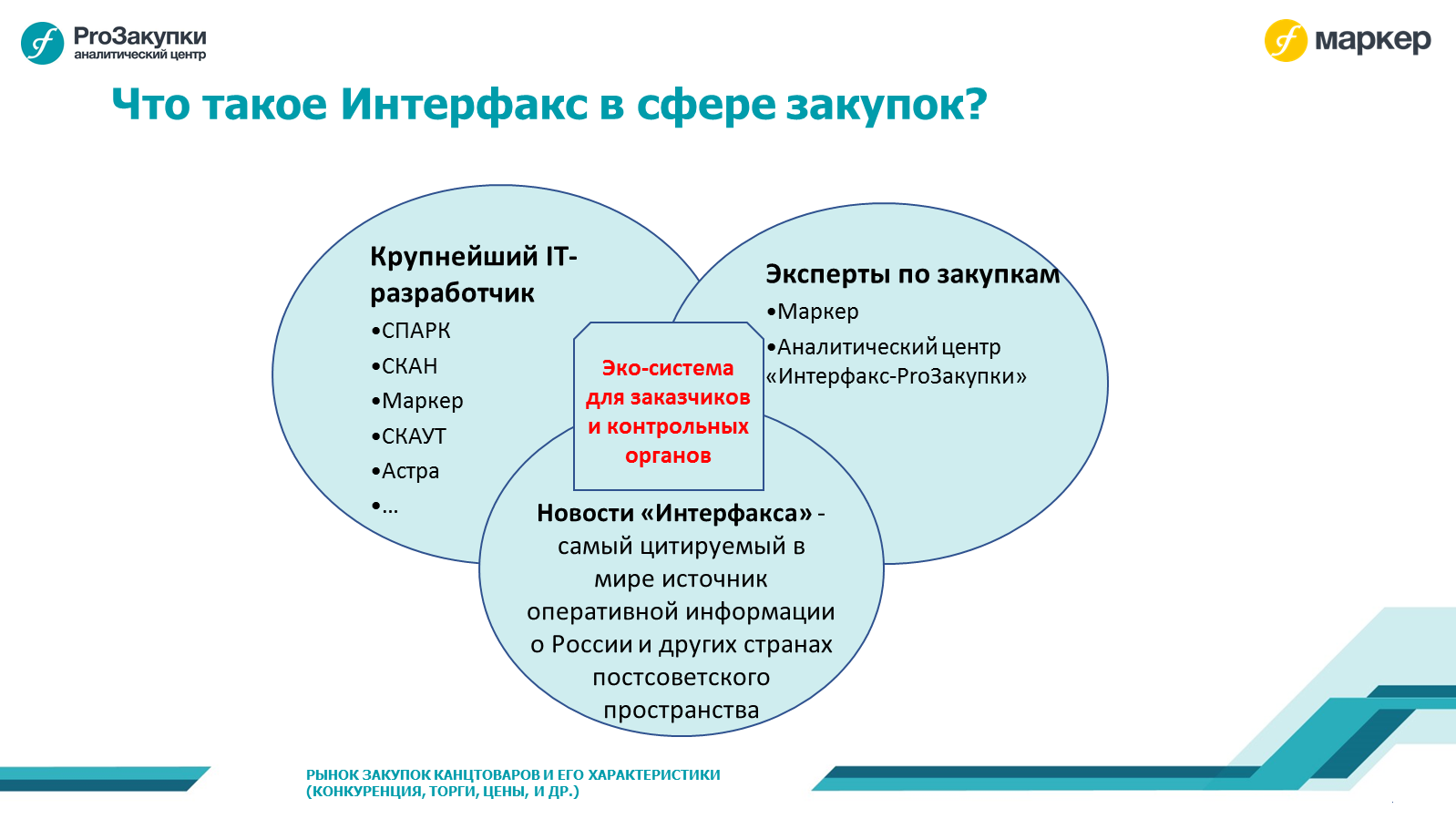 Маркет закупки. Рынок закупок. Виды рынков закупок. Ранок закупки простыми словами. Байер менеджер по закупкам рынок.