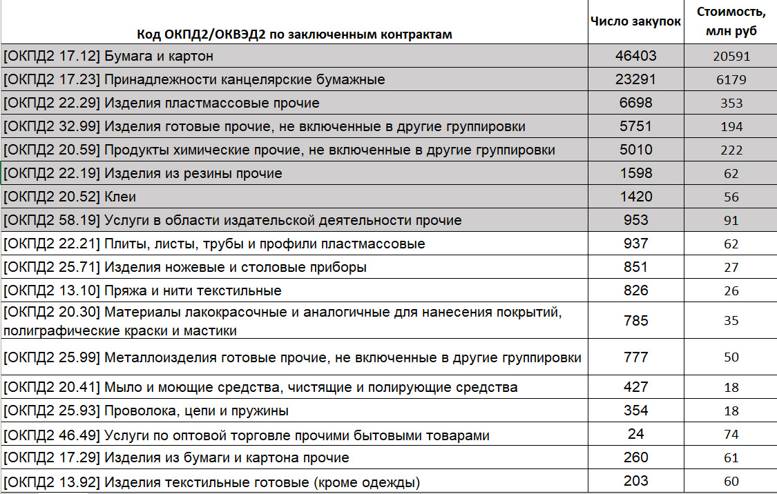 Окпд строительные материалы для ремонта помещений