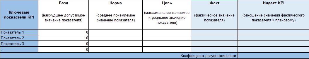 Цель факт. Показатель крі база норма. Нормы базы. KPI вес факт/цель индекс.